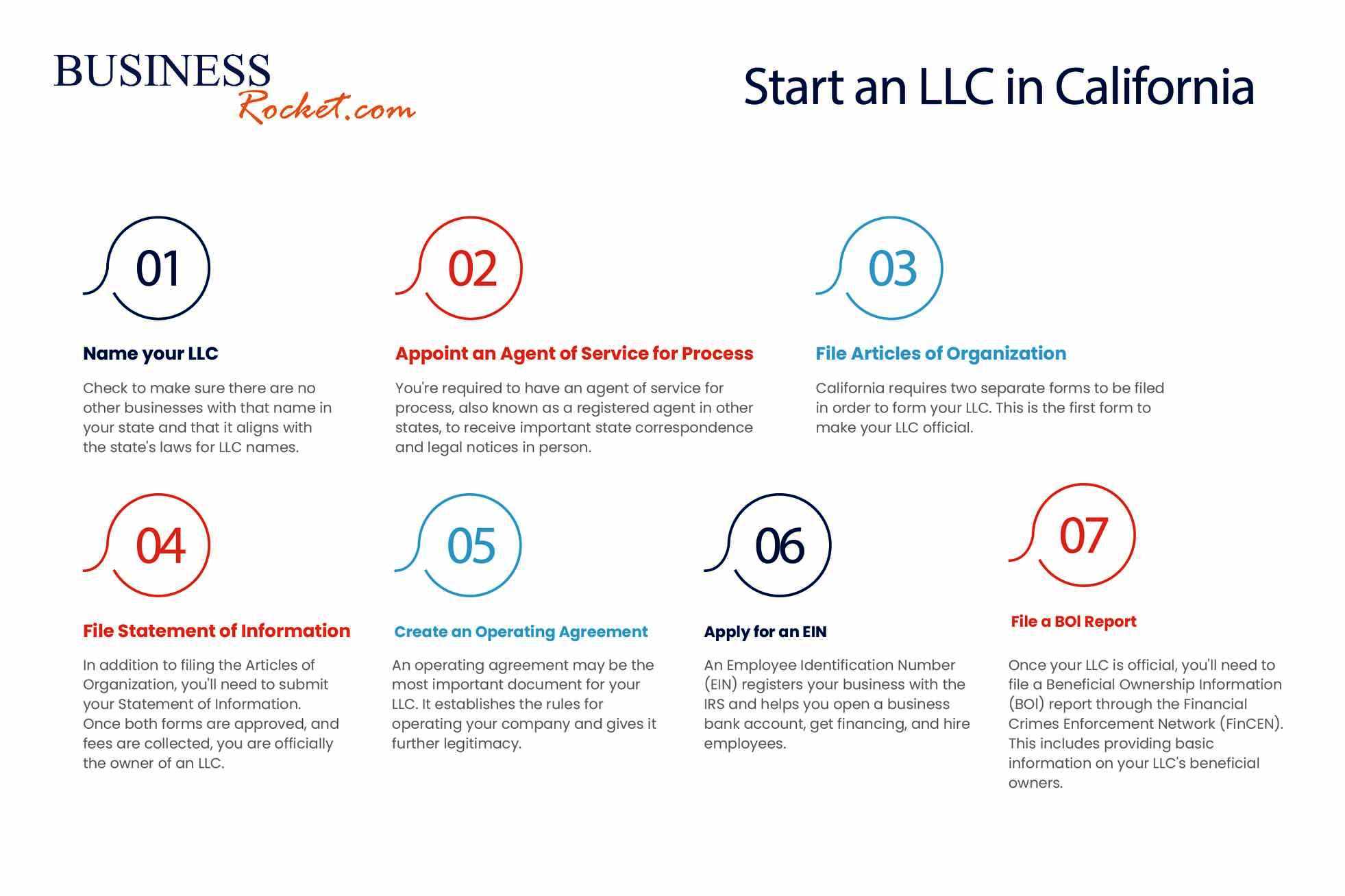 How to start an llc in california 2025 latest guide